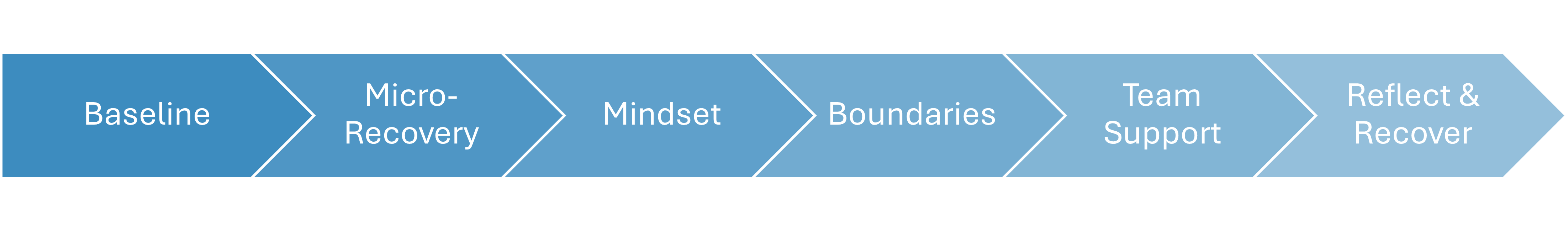 Taking care of yourself onsite process 